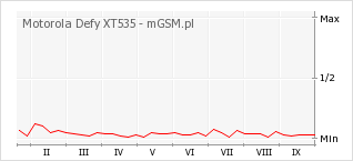 Wykres zmian popularności telefonu Motorola Defy XT535