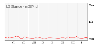 Wykres zmian popularności telefonu LG Glance