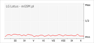 Wykres zmian popularności telefonu LG Lotus