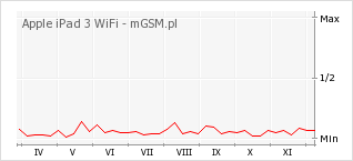 Wykres zmian popularności telefonu Apple iPad 3 WiFi
