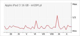 Wykres zmian popularności telefonu Apple iPad 3 16 GB