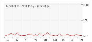 Wykres zmian popularności telefonu Alcatel OT 991 Play