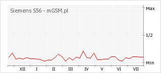 Wykres zmian popularności telefonu Siemens S56