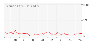 Wykres zmian popularności telefonu Siemens C56