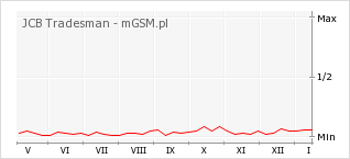 Wykres zmian popularności telefonu JCB Tradesman