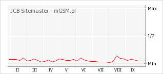 Wykres zmian popularności telefonu JCB Sitemaster