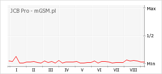 Wykres zmian popularności telefonu JCB Pro