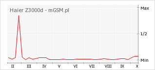 Wykres zmian popularności telefonu Haier Z3000d