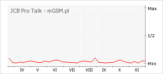 Wykres zmian popularności telefonu JCB Pro Talk