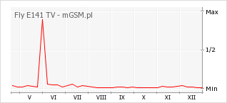 Wykres zmian popularności telefonu Fly E141 TV