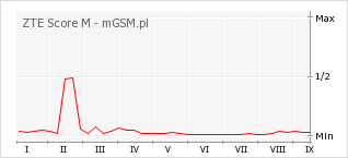 Wykres zmian popularności telefonu ZTE Score M