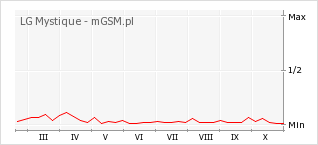 Wykres zmian popularności telefonu LG Mystique
