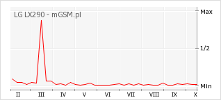 Wykres zmian popularności telefonu LG LX290