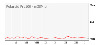 Wykres zmian popularności telefonu Polaroid Pro100