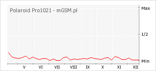 Wykres zmian popularności telefonu Polaroid Pro1021