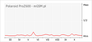 Wykres zmian popularności telefonu Polaroid ProZ600