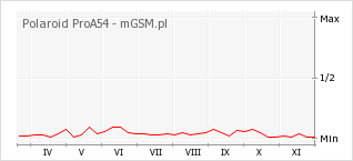 Wykres zmian popularności telefonu Polaroid ProA54