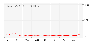 Wykres zmian popularności telefonu Haier Z7100