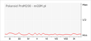 Wykres zmian popularności telefonu Polaroid ProM200