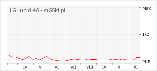 Wykres zmian popularności telefonu LG Lucid 4G