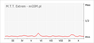 Wykres zmian popularności telefonu M.T.T. Extrem