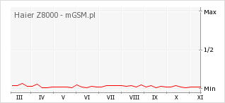Wykres zmian popularności telefonu Haier Z8000