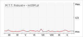 Wykres zmian popularności telefonu M.T.T. Robust+
