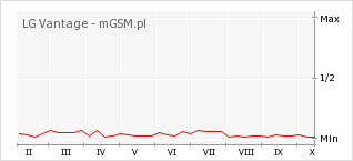 Wykres zmian popularności telefonu LG Vantage