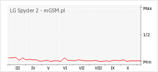 Wykres zmian popularności telefonu LG Spyder 2