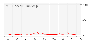 Wykres zmian popularności telefonu M.T.T. Solair