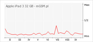 Wykres zmian popularności telefonu Apple iPad 3 32 GB