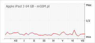 Wykres zmian popularności telefonu Apple iPad 3 64 GB