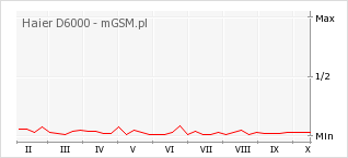 Wykres zmian popularności telefonu Haier D6000