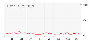 Wykres zmian popularności telefonu LG Venus
