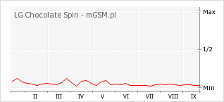 Wykres zmian popularności telefonu LG Chocolate Spin