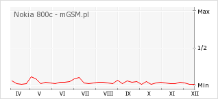 Wykres zmian popularności telefonu Nokia 800c