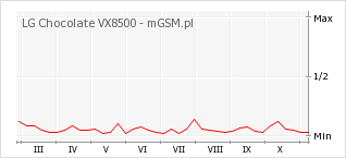 Wykres zmian popularności telefonu LG Chocolate VX8500