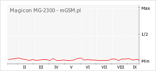 Wykres zmian popularności telefonu Magicon MG-2300