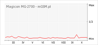Wykres zmian popularności telefonu Magicon MG-2700