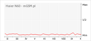 Wykres zmian popularności telefonu Haier N60