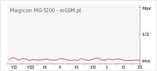 Wykres zmian popularności telefonu Magicon MG-5200