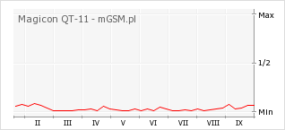 Wykres zmian popularności telefonu Magicon QT-11