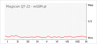 Wykres zmian popularności telefonu Magicon QT-22