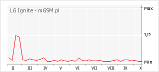 Wykres zmian popularności telefonu LG Ignite