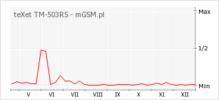 Wykres zmian popularności telefonu teXet TM-503RS
