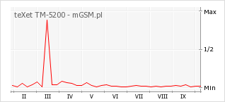 Wykres zmian popularności telefonu teXet TM-5200