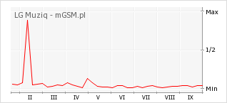 Wykres zmian popularności telefonu LG Muziq