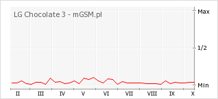 Wykres zmian popularności telefonu LG Chocolate 3