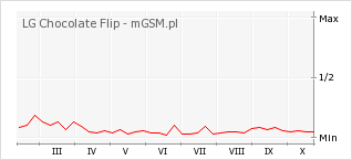 Wykres zmian popularności telefonu LG Chocolate Flip