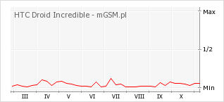 Wykres zmian popularności telefonu HTC Droid Incredible